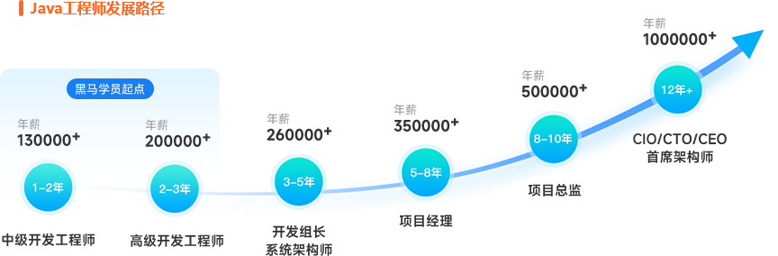 黑馬程序員發展路徑長